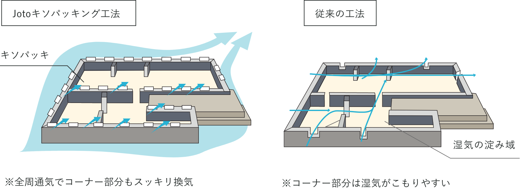 Jotoキソパッキング工法と従来の工法を比較したイラスト